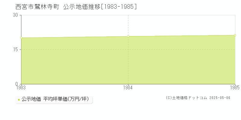 西宮市鷲林寺町の地価公示推移グラフ 