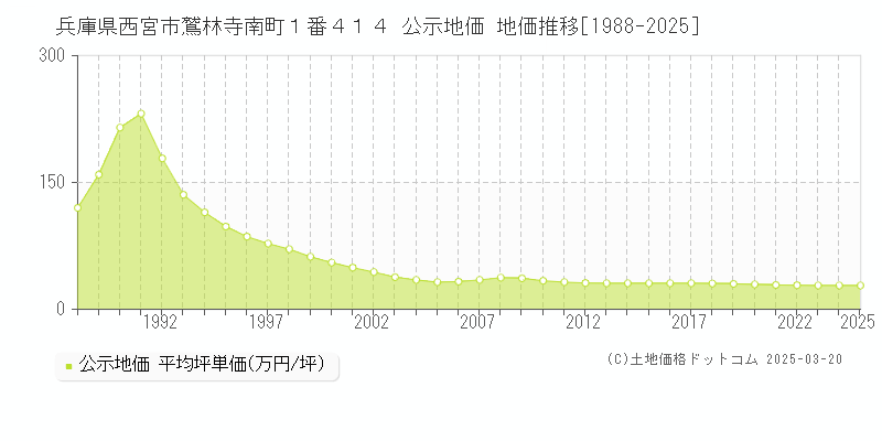 兵庫県西宮市鷲林寺南町１番４１４ 公示地価 地価推移[1988-2025]