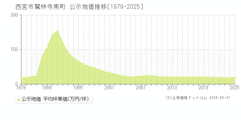 鷲林寺南町(西宮市)の公示地価推移グラフ(坪単価)[1979-2025年]