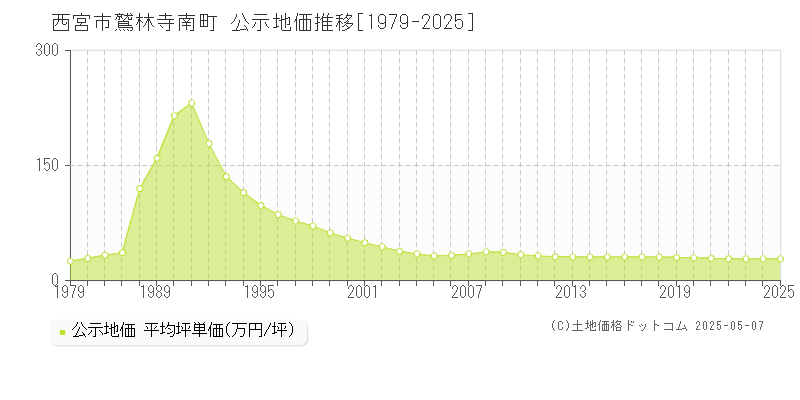 西宮市鷲林寺南町の地価公示推移グラフ 