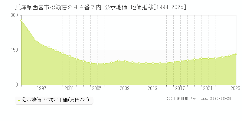 兵庫県西宮市松籟荘２４４番７内 公示地価 地価推移[1994-2025]