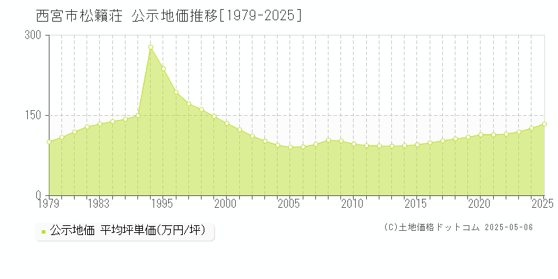 松籟荘(西宮市)の公示地価推移グラフ(坪単価)[1979-2025年]