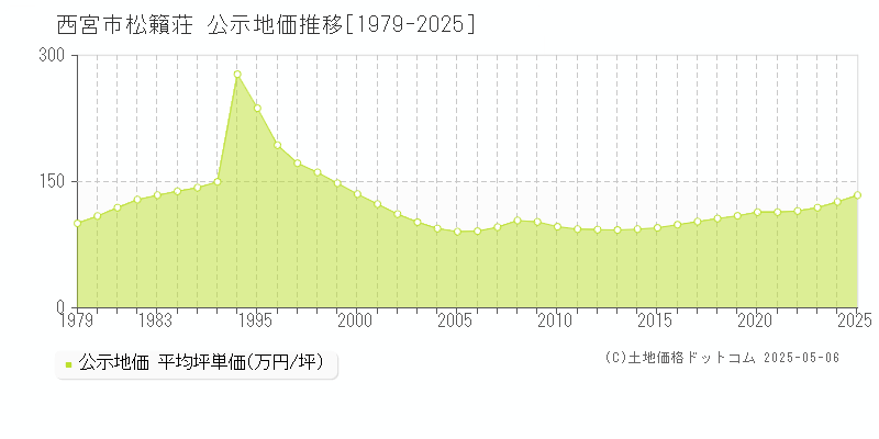 西宮市松籟荘の地価公示推移グラフ 