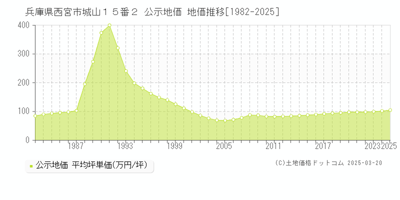 兵庫県西宮市城山１５番２ 公示地価 地価推移[1982-2025]