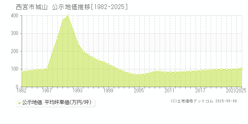 城山(西宮市)の公示地価推移グラフ(坪単価)[1982-2025年]