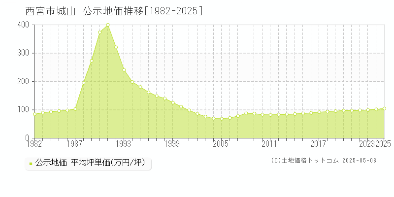 西宮市城山の地価公示推移グラフ 