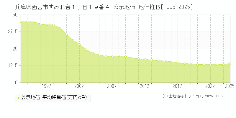兵庫県西宮市すみれ台１丁目１９番４ 公示地価 地価推移[1993-2025]