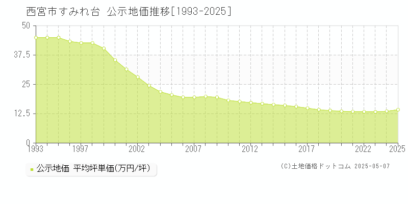 すみれ台(西宮市)の公示地価推移グラフ(坪単価)[1993-2025年]