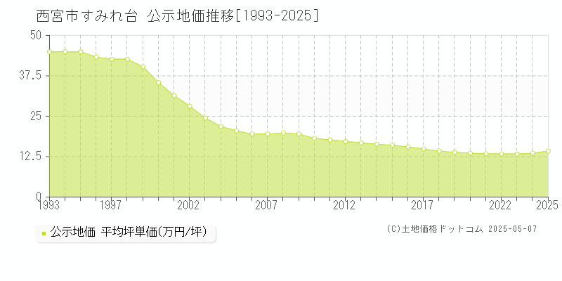 西宮市すみれ台の地価公示推移グラフ 