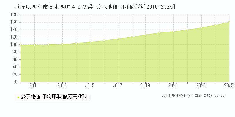 兵庫県西宮市高木西町４３３番 公示地価 地価推移[2010-2025]