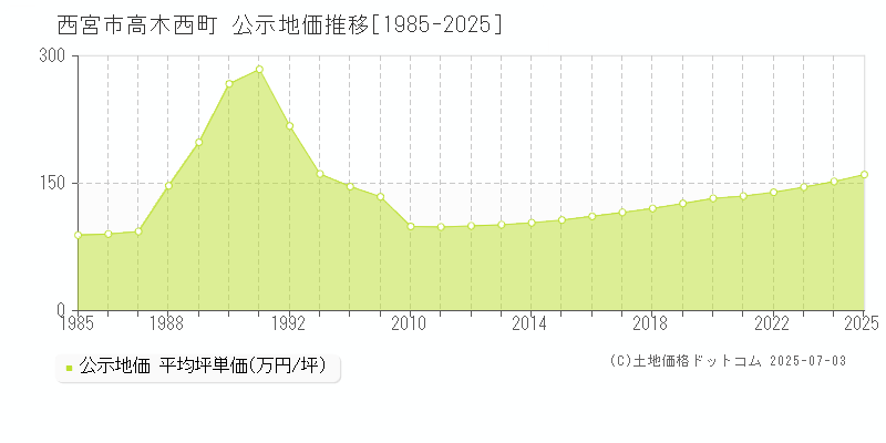 高木西町(西宮市)の公示地価推移グラフ(坪単価)[1985-2025年]