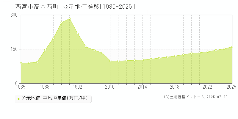 西宮市高木西町の地価公示推移グラフ 