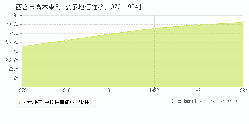 高木東町(西宮市)の公示地価推移グラフ(坪単価)[1979-1984年]