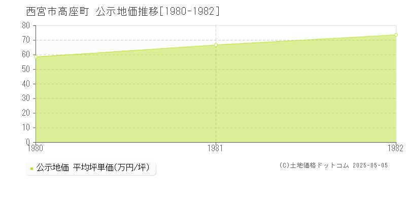 高座町(西宮市)の公示地価推移グラフ(坪単価)[1980-1982年]