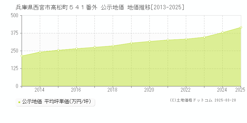 兵庫県西宮市高松町５４１番外 公示地価 地価推移[2013-2025]