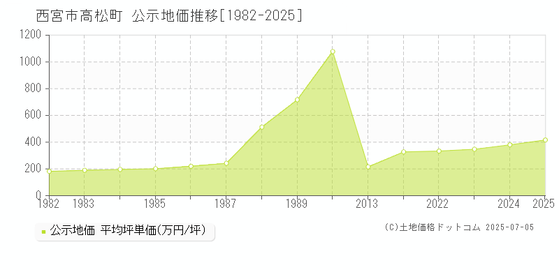 高松町(西宮市)の公示地価推移グラフ(坪単価)[1982-2025年]