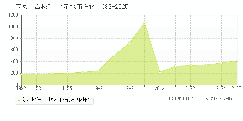 西宮市高松町の地価公示推移グラフ 