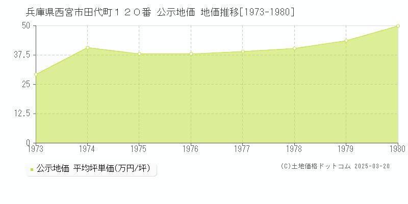 兵庫県西宮市田代町１２０番 公示地価 地価推移[1973-1980]