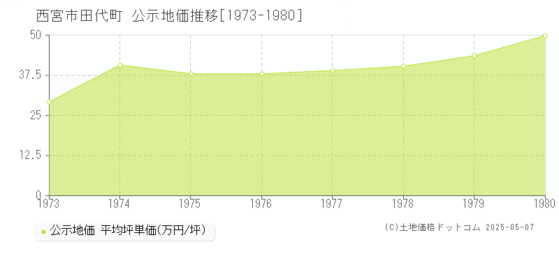 田代町(西宮市)の公示地価推移グラフ(坪単価)[1973-1980年]