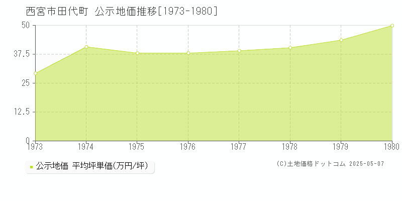 西宮市田代町の地価公示推移グラフ 