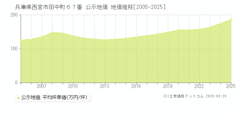 兵庫県西宮市田中町６７番 公示地価 地価推移[2005-2025]