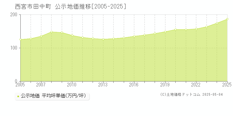 田中町(西宮市)の公示地価推移グラフ(坪単価)[2005-2025年]