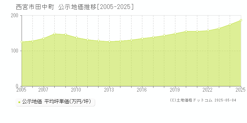 西宮市田中町の地価公示推移グラフ 