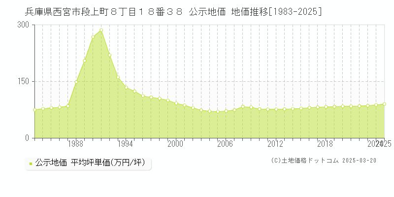 兵庫県西宮市段上町８丁目１８番３８ 公示地価 地価推移[1983-2025]
