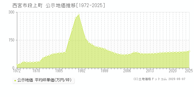 段上町(西宮市)の公示地価推移グラフ(坪単価)[1972-2025年]