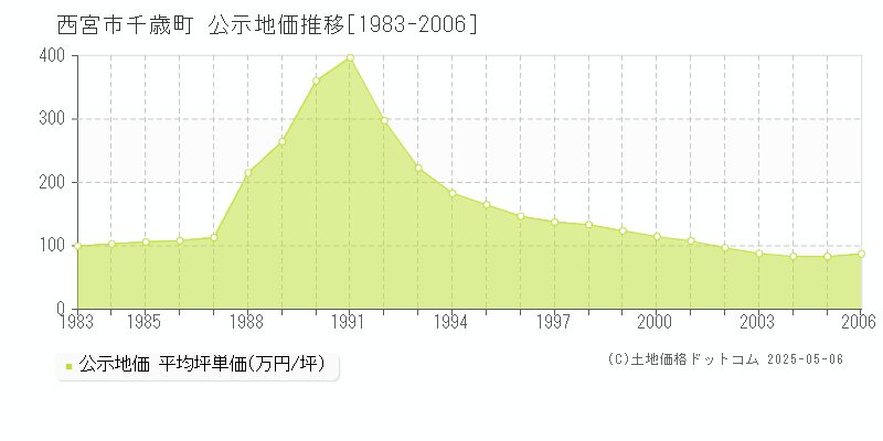 千歳町(西宮市)の公示地価推移グラフ(坪単価)[1983-2006年]