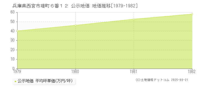 兵庫県西宮市堤町６番１２ 公示地価 地価推移[1979-1982]