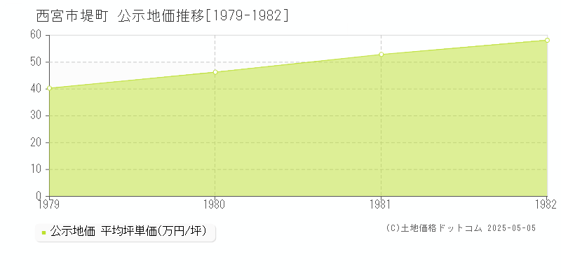 堤町(西宮市)の公示地価推移グラフ(坪単価)[1979-1982年]