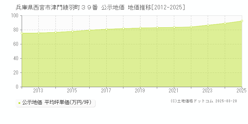兵庫県西宮市津門綾羽町３９番 公示地価 地価推移[2012-2025]