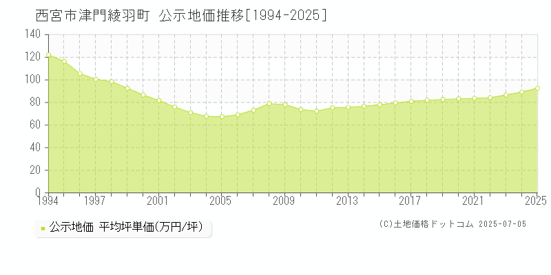 津門綾羽町(西宮市)の公示地価推移グラフ(坪単価)[1994-2025年]