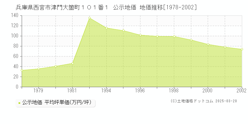 兵庫県西宮市津門大箇町１０１番１ 公示地価 地価推移[1978-2002]