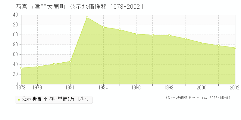 津門大箇町(西宮市)の公示地価推移グラフ(坪単価)[1978-2002年]