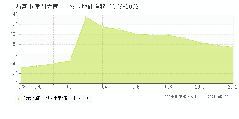 西宮市津門大箇町の地価公示推移グラフ 