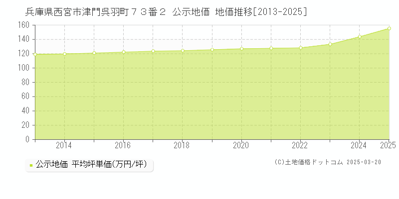 兵庫県西宮市津門呉羽町７３番２ 公示地価 地価推移[2013-2025]
