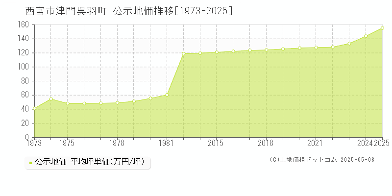 津門呉羽町(西宮市)の公示地価推移グラフ(坪単価)[1973-2025年]