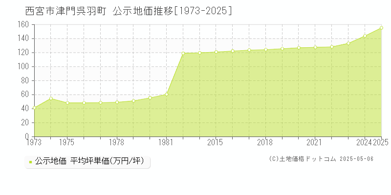 西宮市津門呉羽町の地価公示推移グラフ 