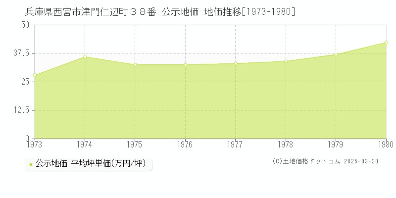 兵庫県西宮市津門仁辺町３８番 公示地価 地価推移[1973-1980]