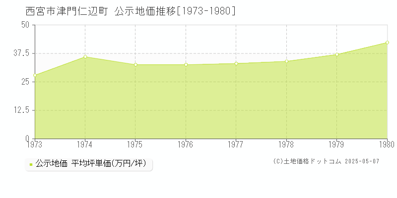 津門仁辺町(西宮市)の公示地価推移グラフ(坪単価)[1973-1980年]