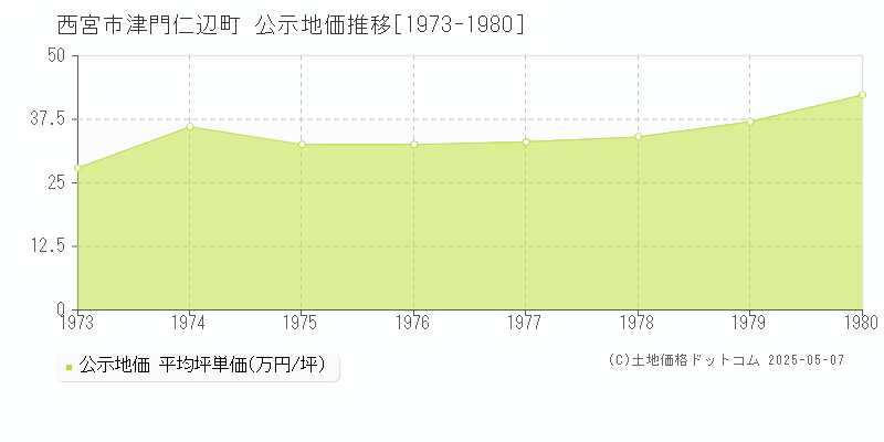 西宮市津門仁辺町の地価公示推移グラフ 