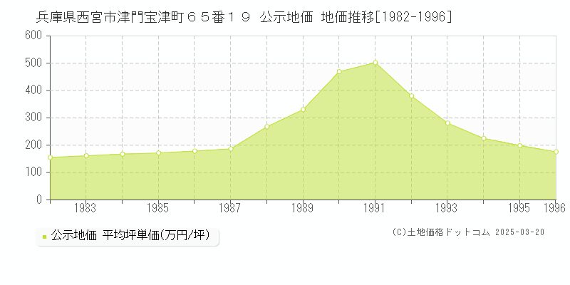 兵庫県西宮市津門宝津町６５番１９ 公示地価 地価推移[1982-1996]