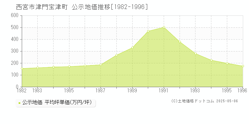 津門宝津町(西宮市)の公示地価推移グラフ(坪単価)[1982-1996年]