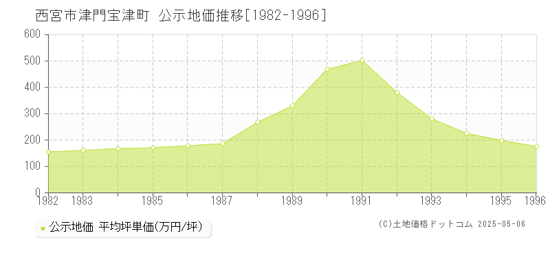 西宮市津門宝津町の地価公示推移グラフ 