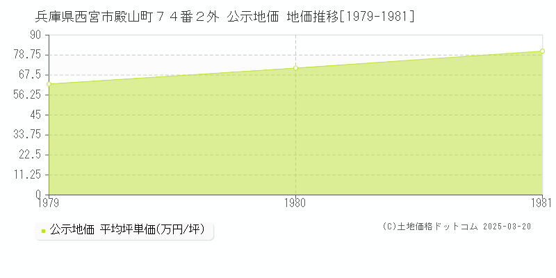 兵庫県西宮市殿山町７４番２外 公示地価 地価推移[1979-1981]
