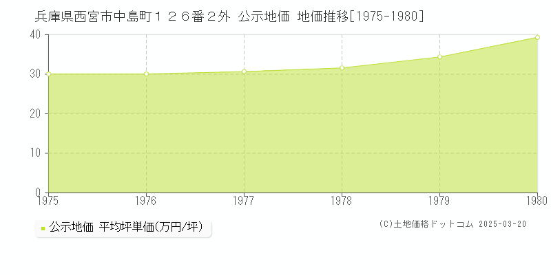 兵庫県西宮市中島町１２６番２外 公示地価 地価推移[1975-1980]