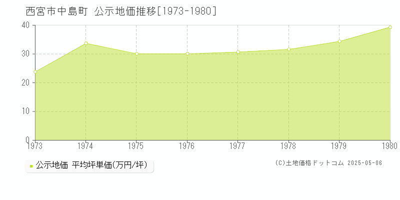 中島町(西宮市)の公示地価推移グラフ(坪単価)[1973-1980年]