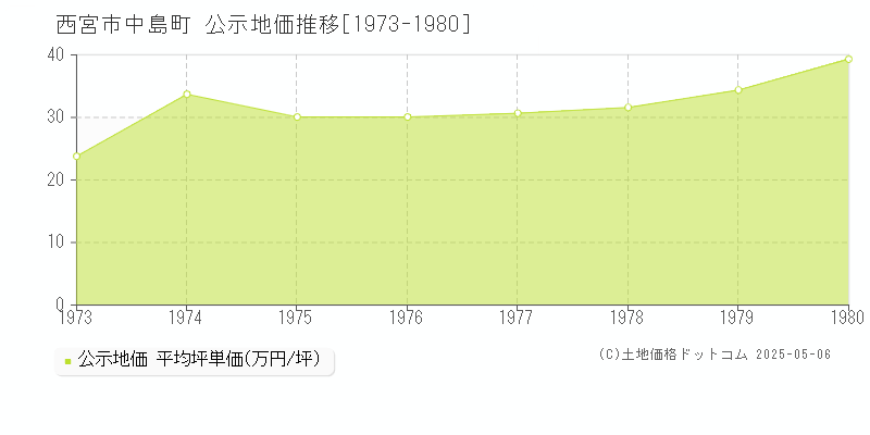 西宮市中島町の地価公示推移グラフ 